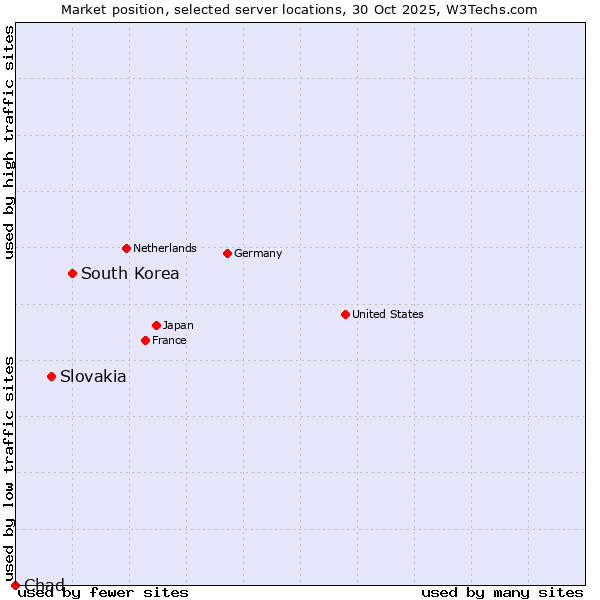 Market position of South Korea vs. Slovakia vs. Chad