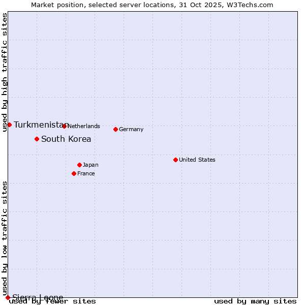 Market position of South Korea vs. Turkmenistan vs. Sierra Leone