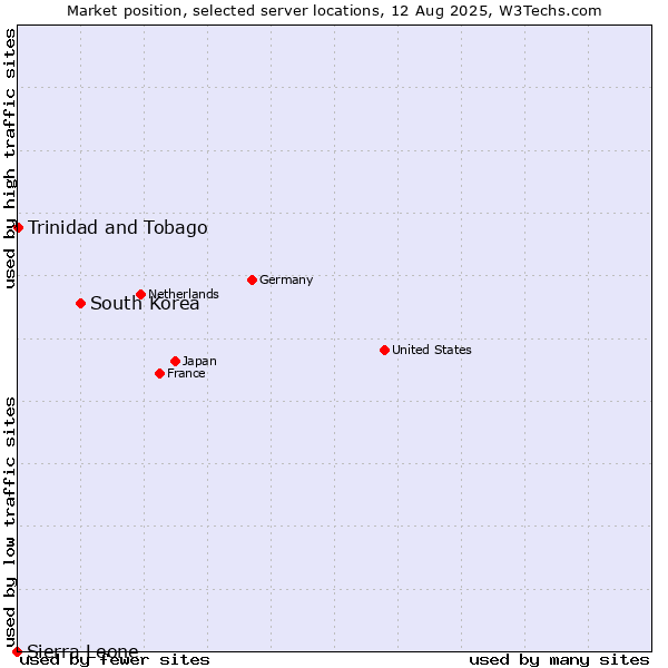 Market position of South Korea vs. Trinidad and Tobago vs. Sierra Leone