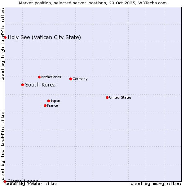 Market position of South Korea vs. Holy See (Vatican City State) vs. Sierra Leone