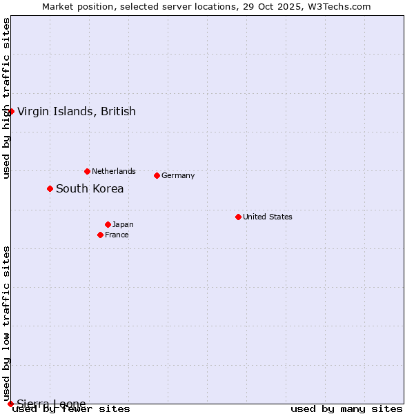 Market position of South Korea vs. Virgin Islands, British vs. Sierra Leone
