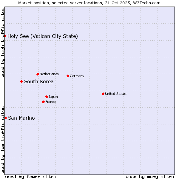Market position of South Korea vs. San Marino vs. Holy See (Vatican City State)