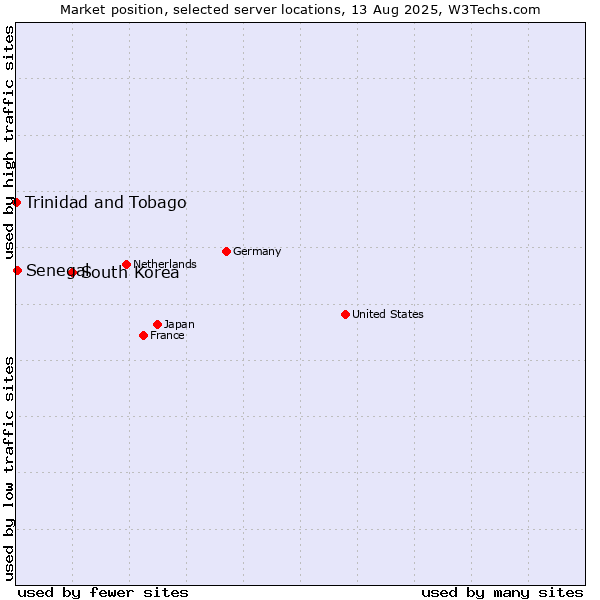 Market position of South Korea vs. Senegal vs. Trinidad and Tobago