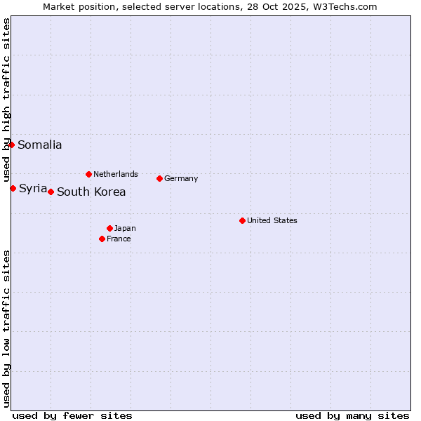 Market position of South Korea vs. Syria vs. Somalia