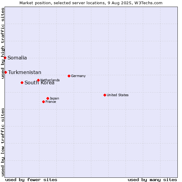 Market position of South Korea vs. Turkmenistan vs. Somalia