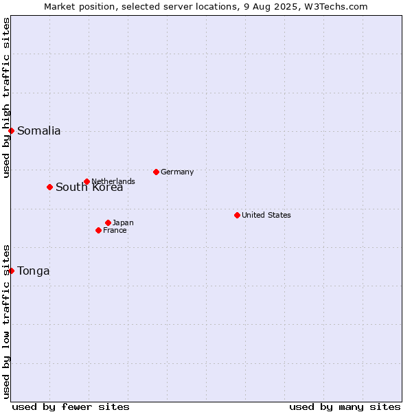 Market position of South Korea vs. Somalia vs. Tonga