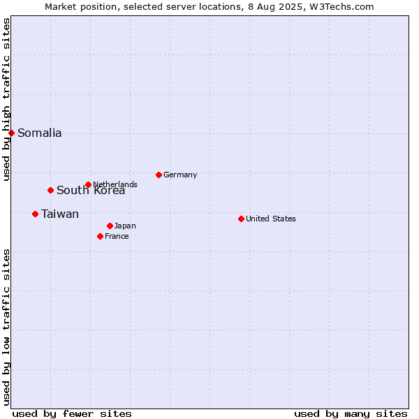 Market position of South Korea vs. Taiwan vs. Somalia
