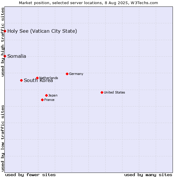 Market position of South Korea vs. Holy See (Vatican City State) vs. Somalia