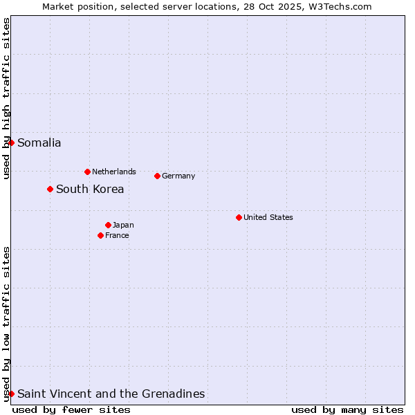 Market position of South Korea vs. Saint Vincent and the Grenadines vs. Somalia