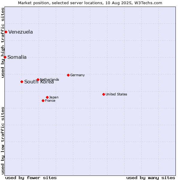 Market position of South Korea vs. Venezuela vs. Somalia