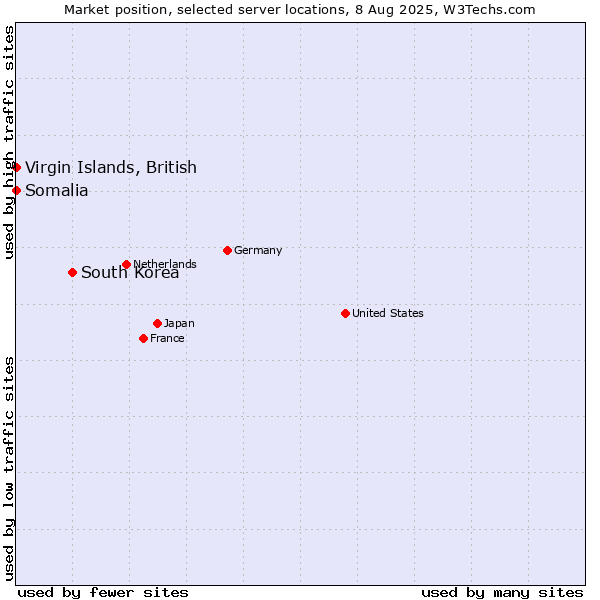 Market position of South Korea vs. Virgin Islands, British vs. Somalia