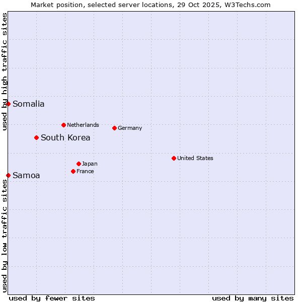 Market position of South Korea vs. Samoa vs. Somalia