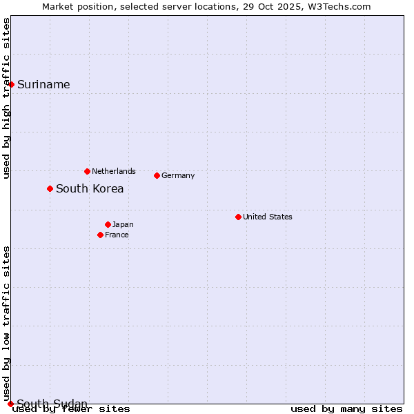 Market position of South Korea vs. Suriname vs. South Sudan