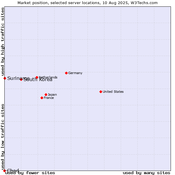 Market position of South Korea vs. Suriname vs. Chad