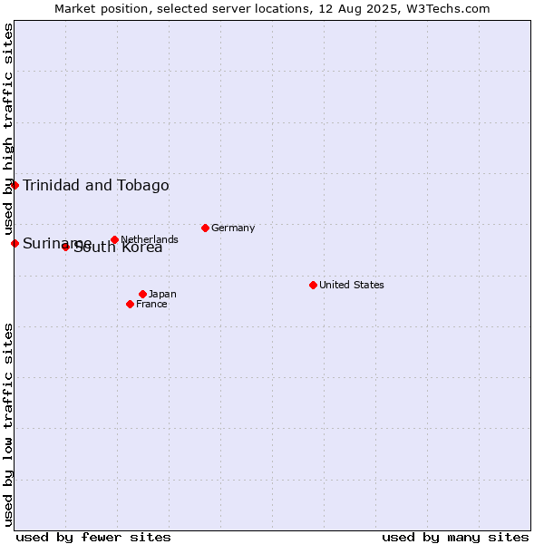 Market position of South Korea vs. Trinidad and Tobago vs. Suriname