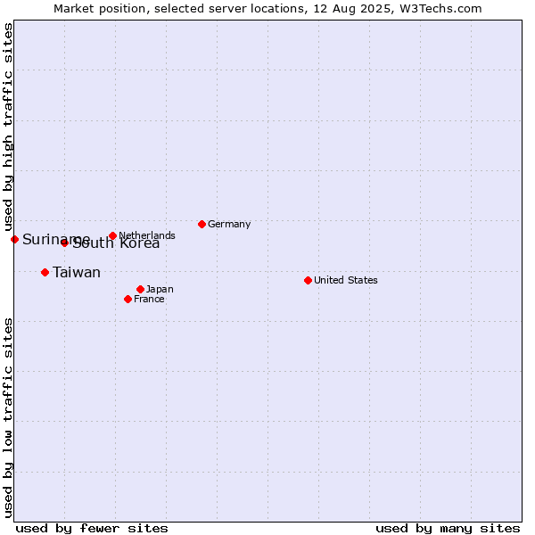 Market position of South Korea vs. Taiwan vs. Suriname
