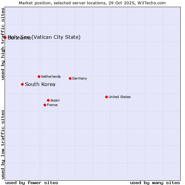 Market position of South Korea vs. Holy See (Vatican City State) vs. Suriname