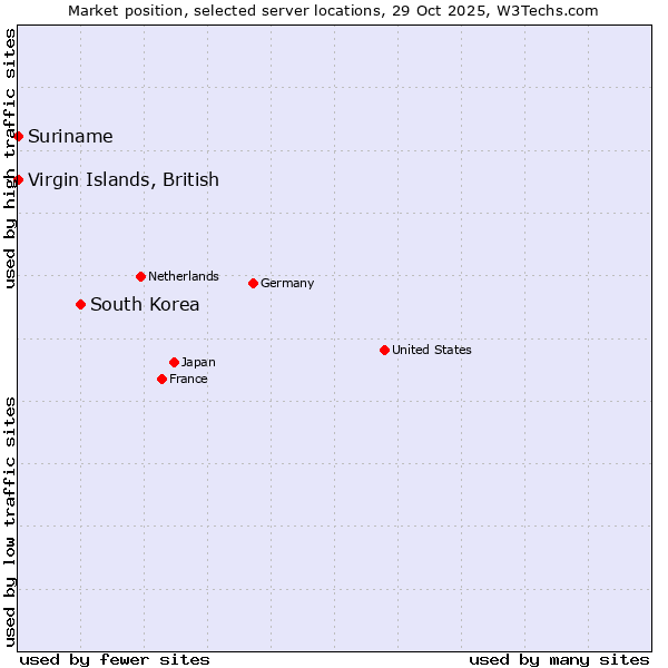 Market position of South Korea vs. Suriname vs. Virgin Islands, British