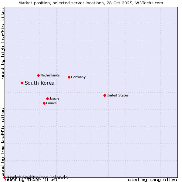 Market position of South Korea vs. Turks and Caicos Islands vs. South Sudan