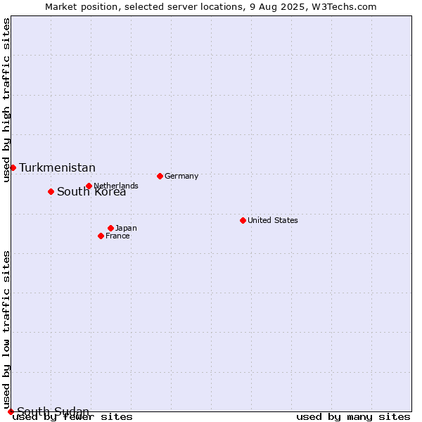 Market position of South Korea vs. Turkmenistan vs. South Sudan
