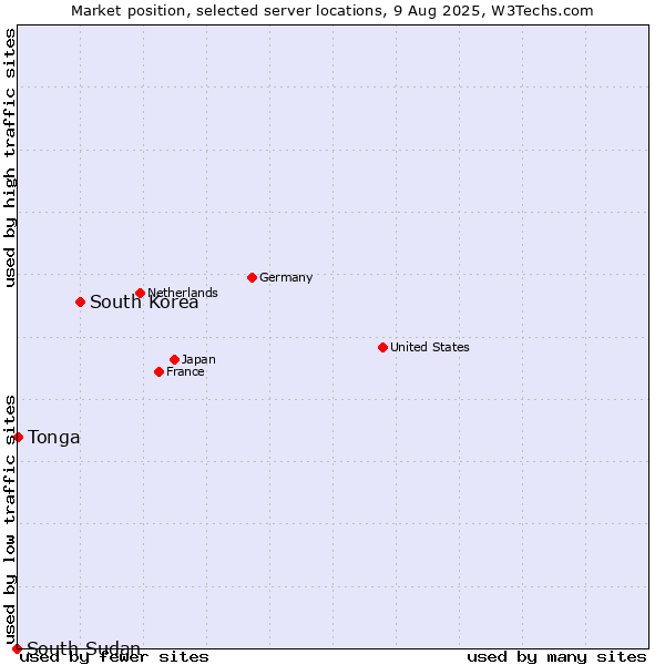 Market position of South Korea vs. Tonga vs. South Sudan