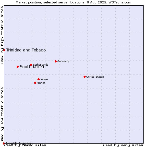 Market position of South Korea vs. Trinidad and Tobago vs. South Sudan