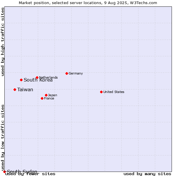 Market position of South Korea vs. Taiwan vs. South Sudan