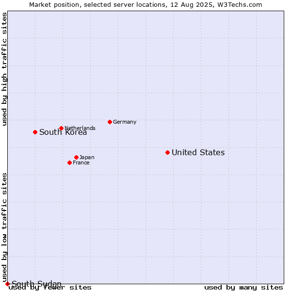 Market position of United States and territories vs. South Korea vs. South Sudan