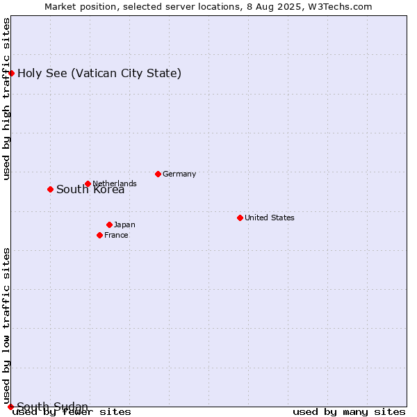 Market position of South Korea vs. Holy See (Vatican City State) vs. South Sudan