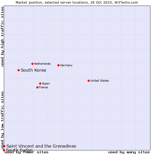 Market position of South Korea vs. Saint Vincent and the Grenadines vs. South Sudan