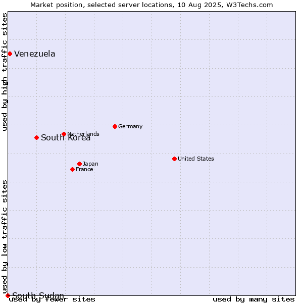 Market position of South Korea vs. Venezuela vs. South Sudan