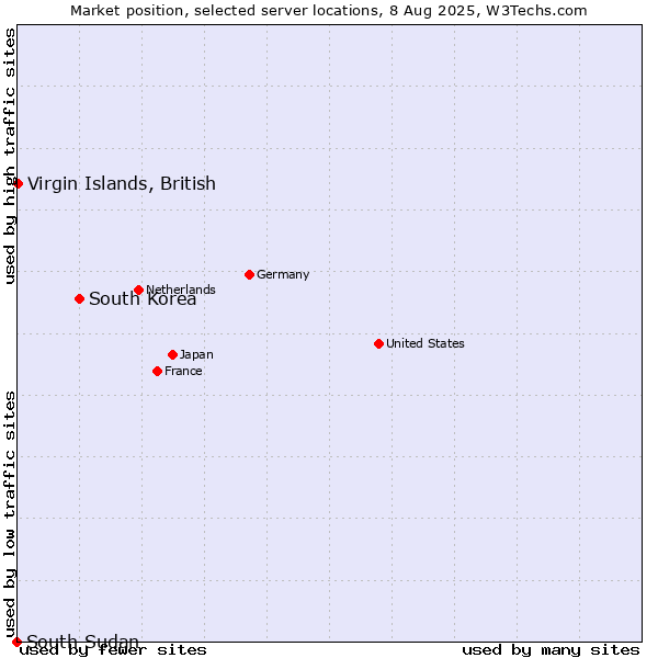Market position of South Korea vs. Virgin Islands, British vs. South Sudan