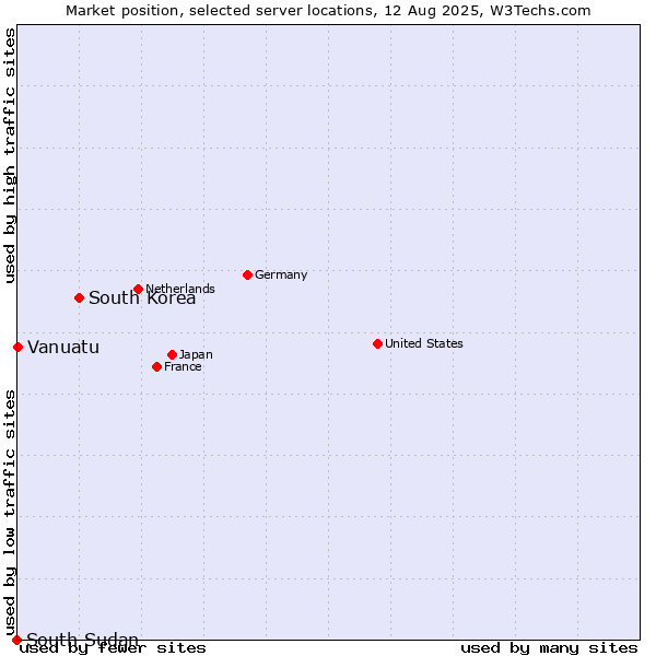 Market position of South Korea vs. Vanuatu vs. South Sudan