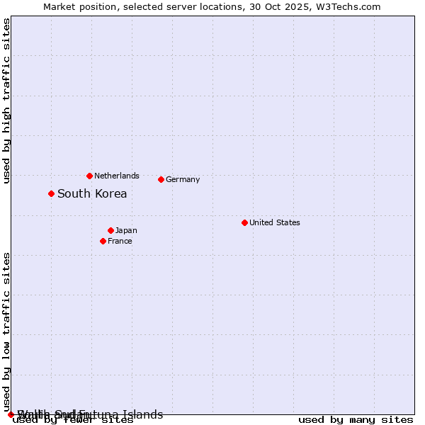 Market position of South Korea vs. Wallis and Futuna Islands vs. South Sudan