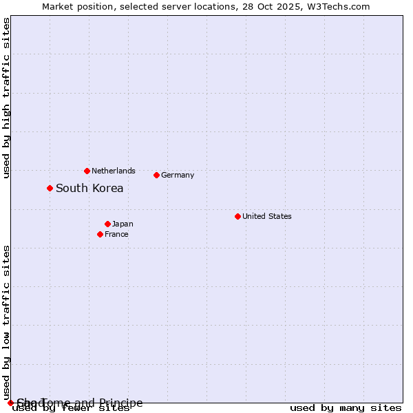 Market position of South Korea vs. Sao Tome and Principe vs. Chad