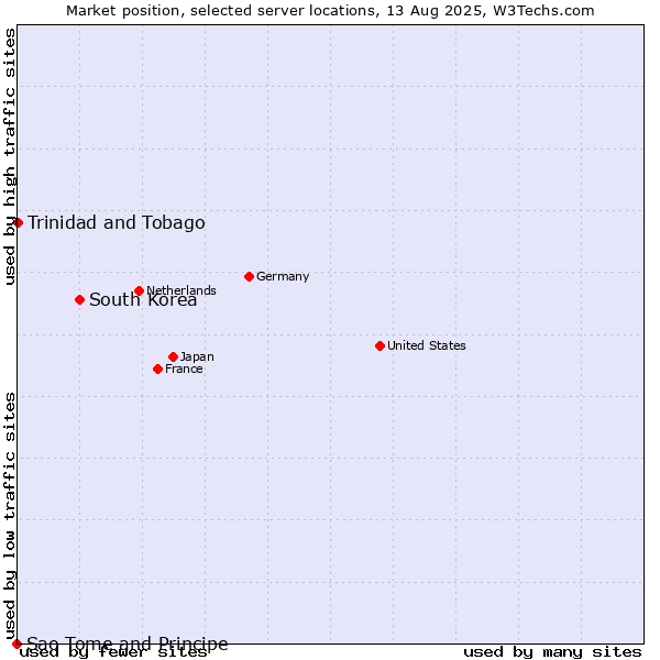 Market position of South Korea vs. Trinidad and Tobago vs. Sao Tome and Principe