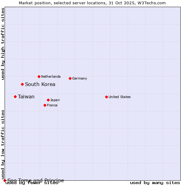 Market position of South Korea vs. Taiwan vs. Sao Tome and Principe