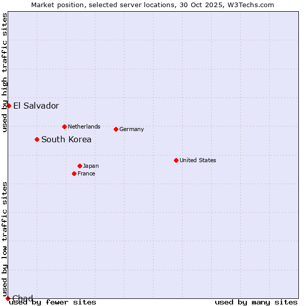 Market position of South Korea vs. El Salvador vs. Chad