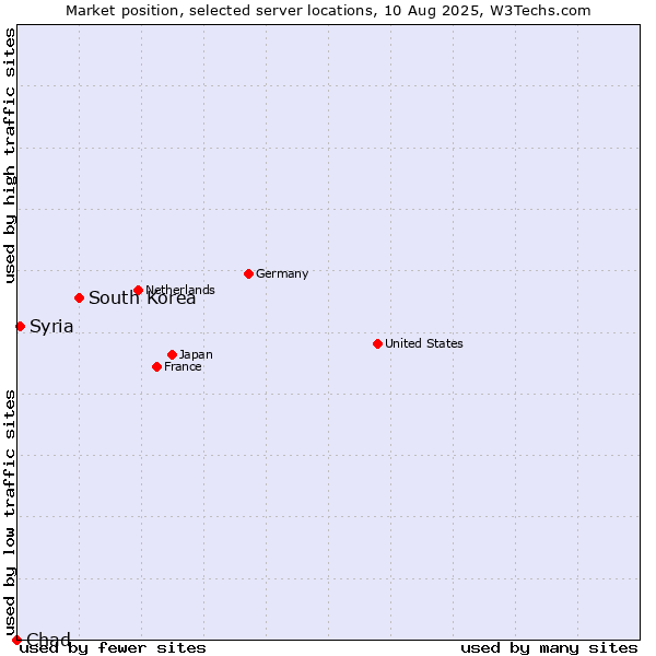 Market position of South Korea vs. Syria vs. Chad