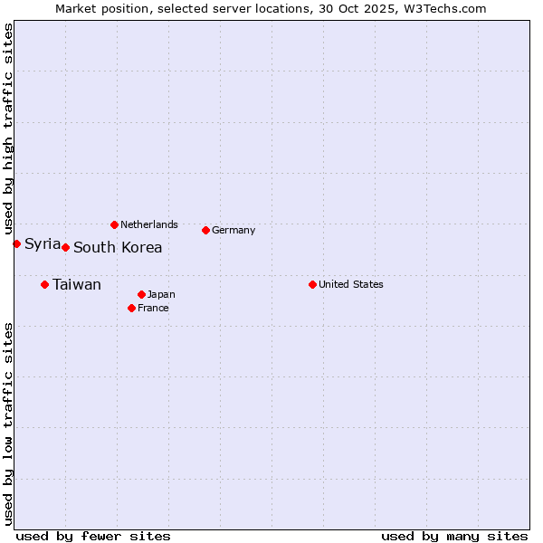 Market position of South Korea vs. Taiwan vs. Syria