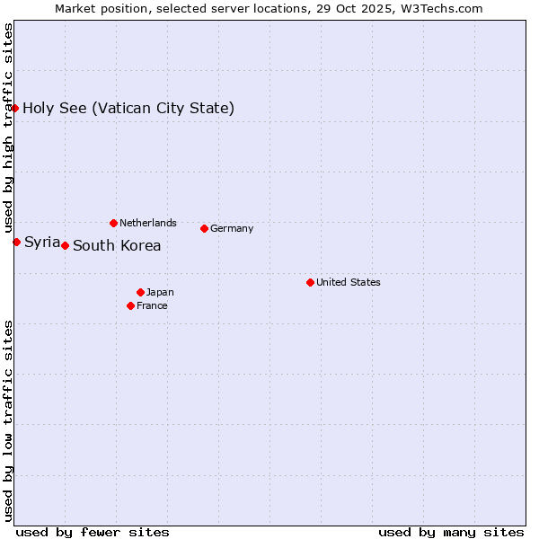Market position of South Korea vs. Syria vs. Holy See (Vatican City State)