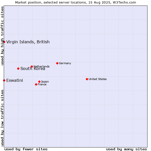 Market position of South Korea vs. Virgin Islands, British vs. Eswatini
