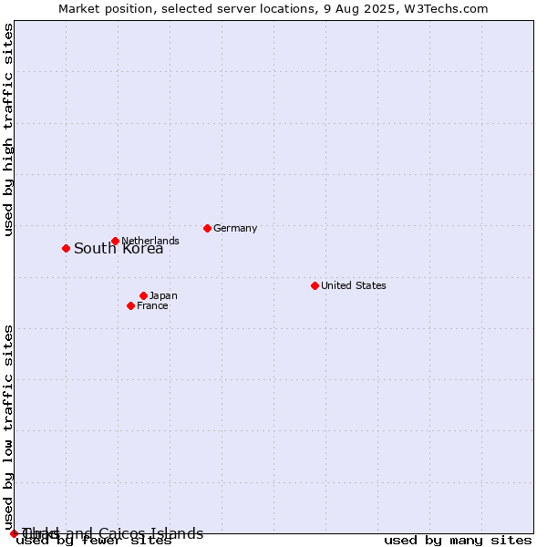 Market position of South Korea vs. Turks and Caicos Islands vs. Chad