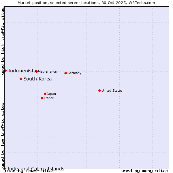 Market position of South Korea vs. Turkmenistan vs. Turks and Caicos Islands