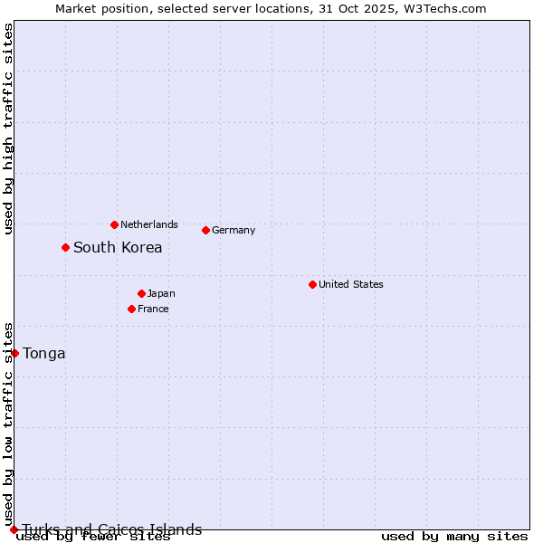 Market position of South Korea vs. Tonga vs. Turks and Caicos Islands