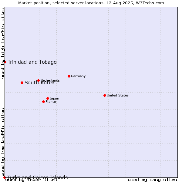 Market position of South Korea vs. Trinidad and Tobago vs. Turks and Caicos Islands