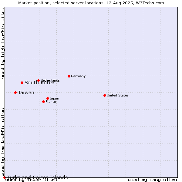 Market position of South Korea vs. Taiwan vs. Turks and Caicos Islands