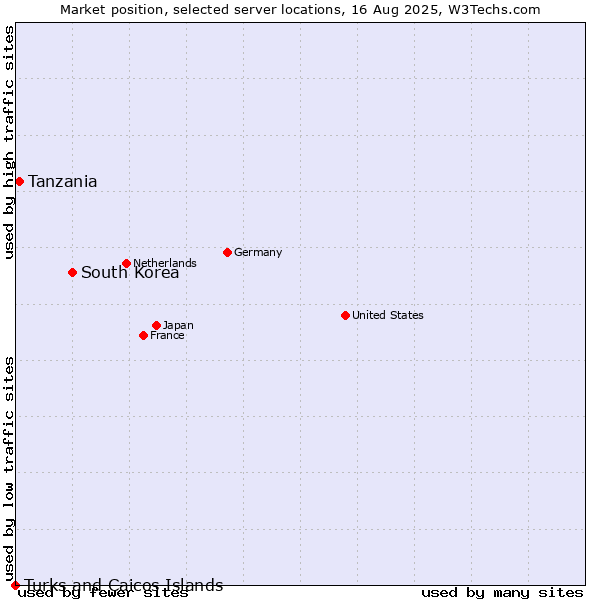 Market position of South Korea vs. Tanzania vs. Turks and Caicos Islands