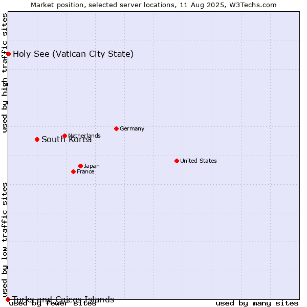 Market position of South Korea vs. Holy See (Vatican City State) vs. Turks and Caicos Islands