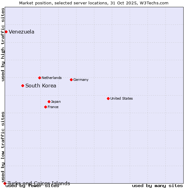 Market position of South Korea vs. Venezuela vs. Turks and Caicos Islands